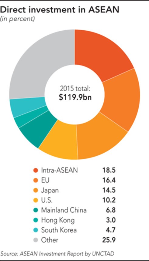 Đầu tư trực tiếp trong khối ASEAN, tính theo tỷ lệ %