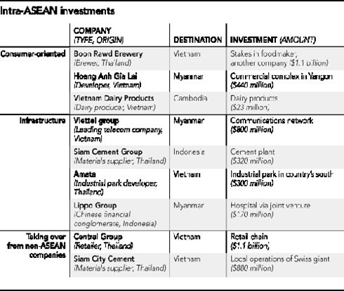 Các công ty ASEAN tăng cường đầu tư nội khối, trong đó có Viettel và HAGL của Việt Nam