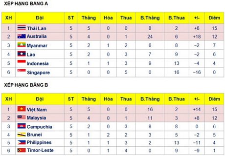BXH vòng bảng giải U15 Đông Nam Á.