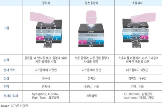 Samsung có thể chọn ba loại công nghệ cảm biến vân tay nhúng vào màn hình khác nhau.