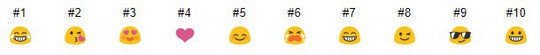 Top 10 emoji được dùng nhiều nhất trên bàn phím Google Gboard (thống kê đến 2018)