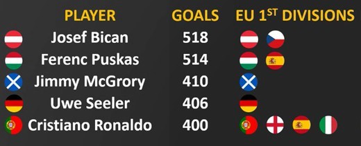 Những cầu thủ cán mốc 400 bàn thắng ở giải VĐQG châu Âu