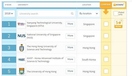 Năm nay, các trường đại học của Singapore vẫn nằm trong top đầu những trường đại học tốt nhất Châu Á. 