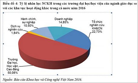 Tỷ lệ nhân lực NCKH trong các trường đại học/học viện của ngành giáo dục so với các khu vực hoạt động khác trong cả nước năm 2016