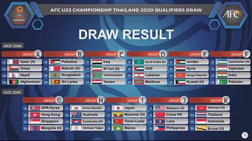 Kết quả bốc thăm chia bảng Vòng loại U23 châu Á 2020