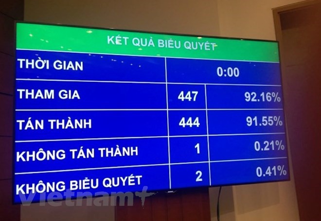 Kết quả bỏ phiếu thông qua Luật Bảo vệ bí mật Nhà nước. (Ảnh: PV/Vietnam+)