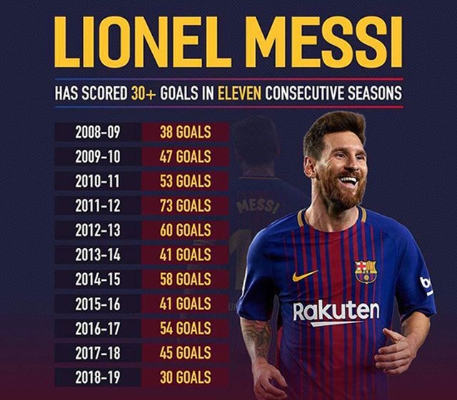 Thành tích ghi bàn của Messi kể từ mùa giải 2008/09 tới nay
