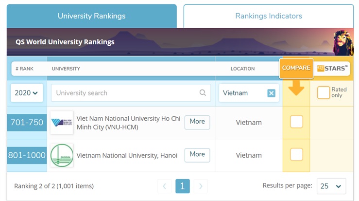 Bảng xếp hạng đại học QS mới công bố có tên hai đại học Quốc gia của Việt Nam. Ảnh: Moet.