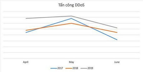 Số lượng tấn công DDoSDDoS trong năm 2019 tăng đáng kể so với cùng kỳ năm 2018.