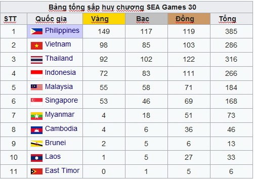 Bảng tổng sắp huy chương SEA Games 30.
