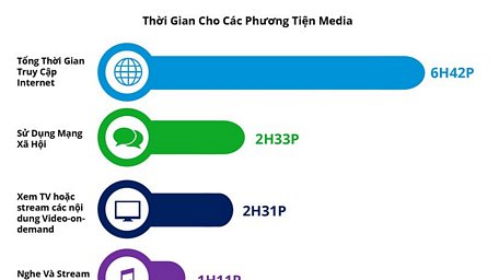 Người Việt Nam dành khoảng 6 tiếng 42 phút mỗi ngày để truy cập Internet. (Nguồn: Adsota)