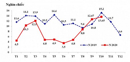  Biểu đồ diễn biến nhập khẩu ô tô nguyên chiếc các loại của Việt Nam theo tháng trong năm 2019 và 10 tháng/2020. (Nguồn: Tổng cục Hải quan)