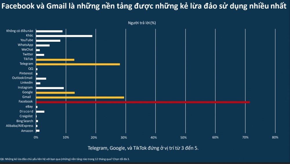 70% người Việt Nam phải đối mặt với các trò lừa đảo ít nhất 1 lần mỗi tháng (Nguồn: GASA)