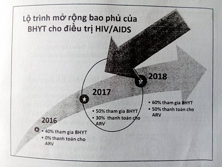 Bảng lộ trình điều trị cho người nhiễm HIV/AIDS có BHYT và được chi trả bởi BHYT.