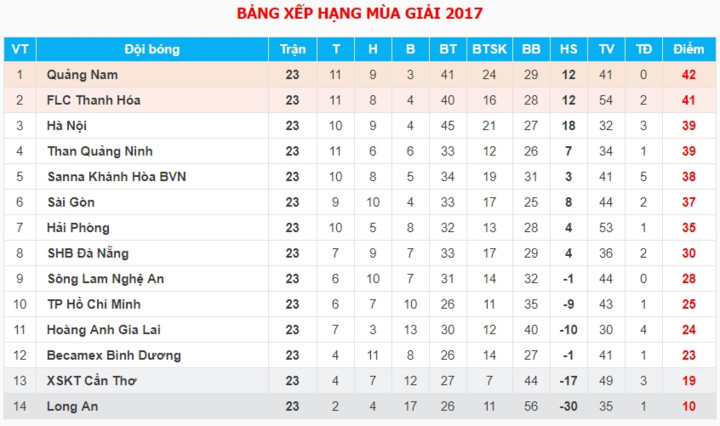 Chi tiết BXH V-League 2017 sau vòng đấu thứ 23
