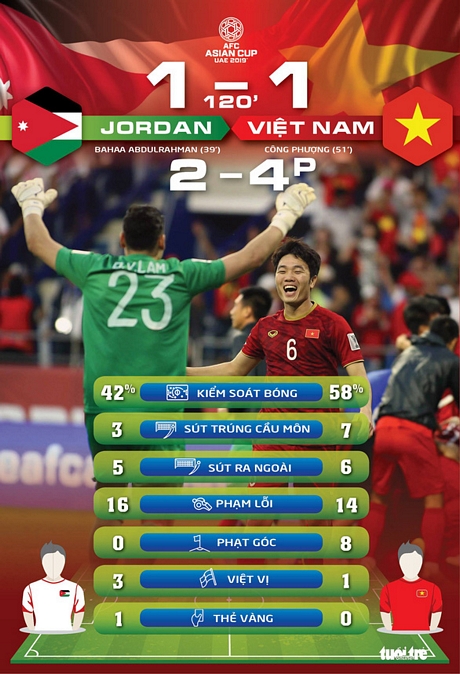 Thống kê sau trận đấu ĐT Việt Nam thắng ĐT Jordan- đồ họa An Bình (TTO)
