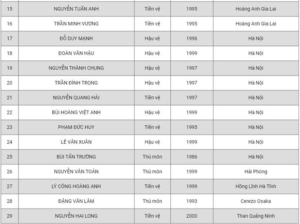 Danh sách đội tuyển Việt Nam sang UAE dự vòng loại World Cup 2022. (Phần 2)