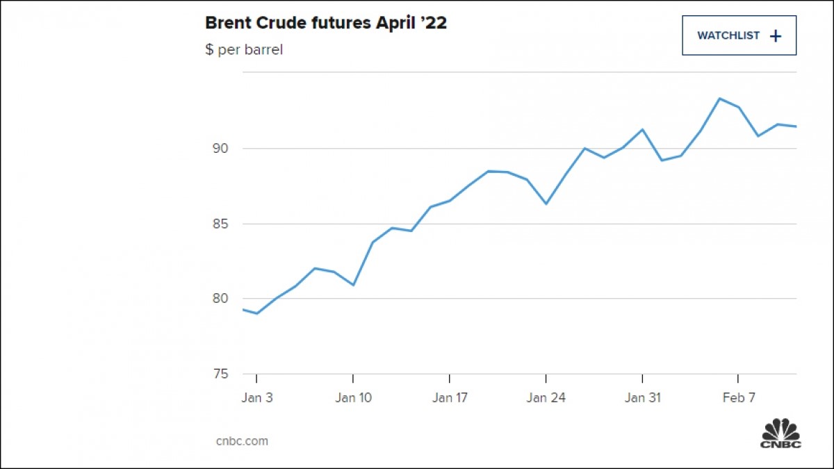 Diễn biến của giá dầu kể từ ngày 3/1/2022 đến ngày 7/2/2022.