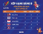 Xếp hạng bảng B bóng đá nam SEA Games 31: U23 Thái Lan tạm nhì bảng, có thể gặp Việt Nam ở bán kết