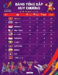 Bảng tổng sắp huy chương SEA Games 31: Việt Nam vượt 40 HCV