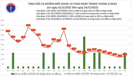 Biểu đồ số ca măc Covid-19 tại Việt Nam đến ngày 24/5. 