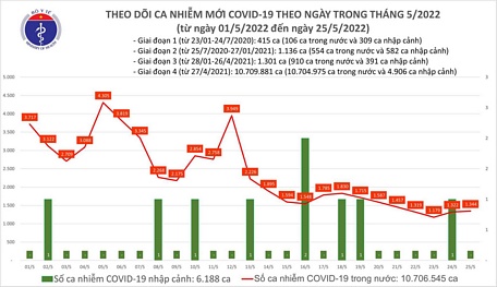  Biểu đồ số ca mắc COVID-19 tại Việt Nam đến ngày 25/5