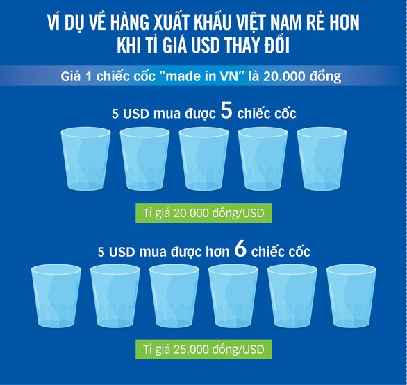Ví dụ về hàng Việt rẻ hơn khi tỉ giá USD thay đổi - Đồ họa: TẤN ĐẠT