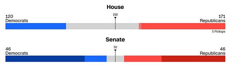  Cuộc đua Hạ viện, Thượng viện Mỹ tính đến 11h30 sáng 9-11 giờ Việt Nam. Phía trên là Hạ viện, ở dưới là Thượng viện. Màu xanh dương là Đảng Dân chủ còn màu đỏ là Đảng Cộng hòa - Ảnh: CNN