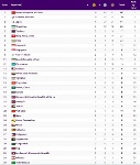 Bảng tổng sắp huy chương ASIAD 19 mới nhất: Việt Nam hạng 22, Thái Lan vào top 5