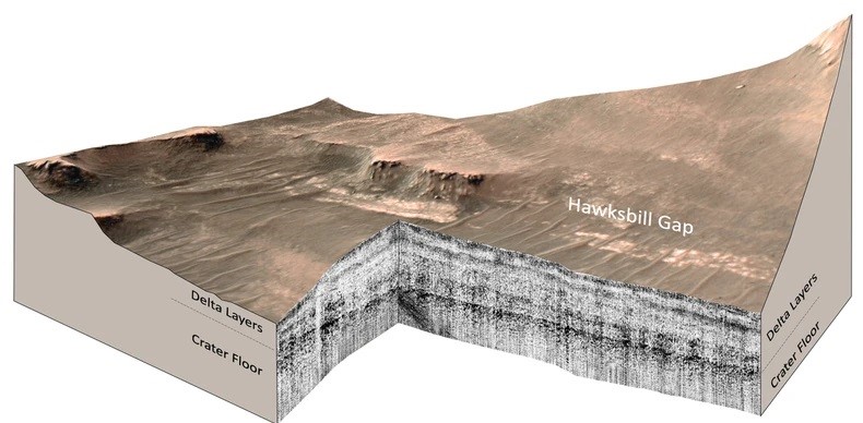 Hình ảnh về mặt cắt xuyên đất từ dữ liệu radar RIMFAX thu thập được ở khu vực Hawksbill Gap của miệng núi lửa Jezero. (Nguồn: NASA)